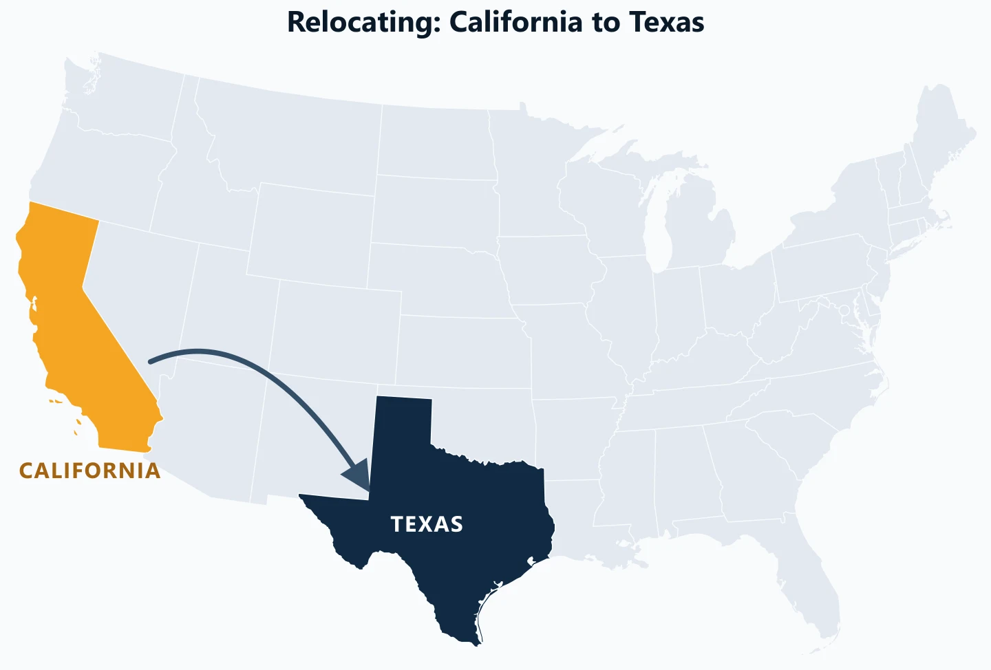 Map of the contiguous United States with California highlighted in amber on the west coast and Texas highlighted in dark blue in the south, joined by a curved arrow running from California to Texas.